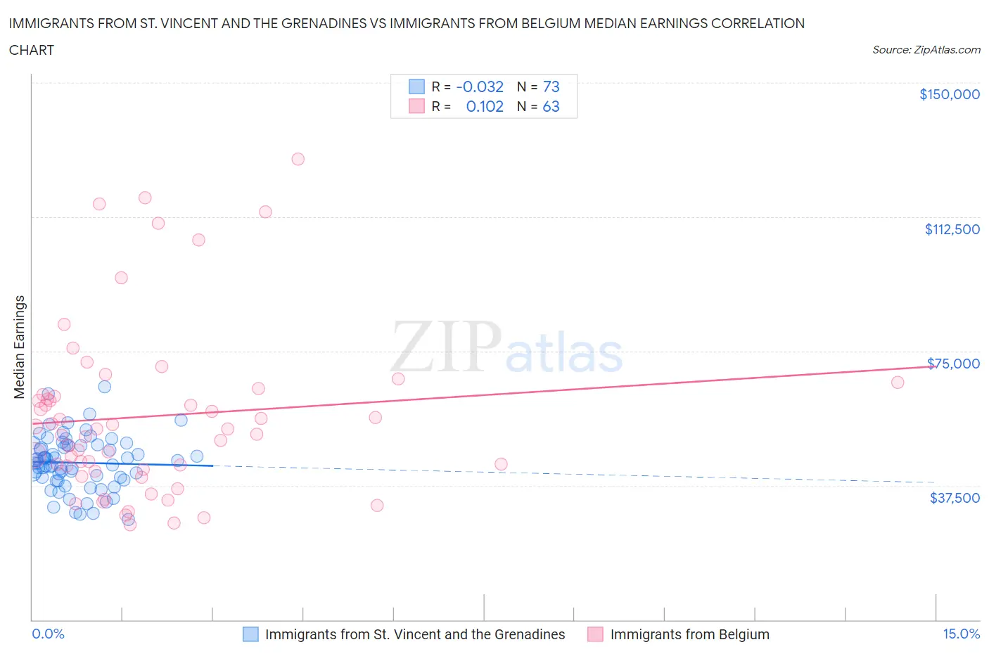 Immigrants from St. Vincent and the Grenadines vs Immigrants from Belgium Median Earnings