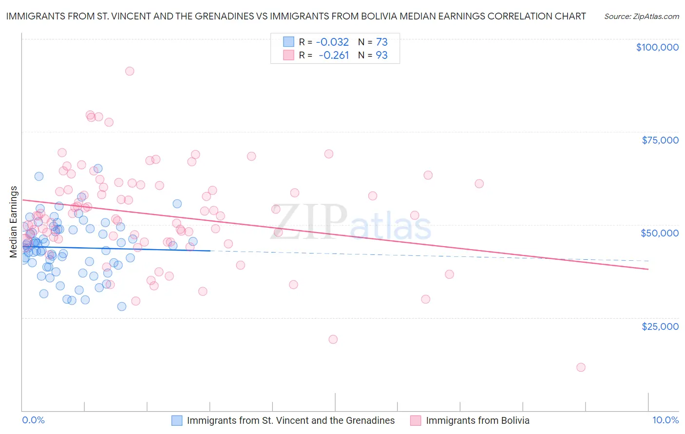 Immigrants from St. Vincent and the Grenadines vs Immigrants from Bolivia Median Earnings