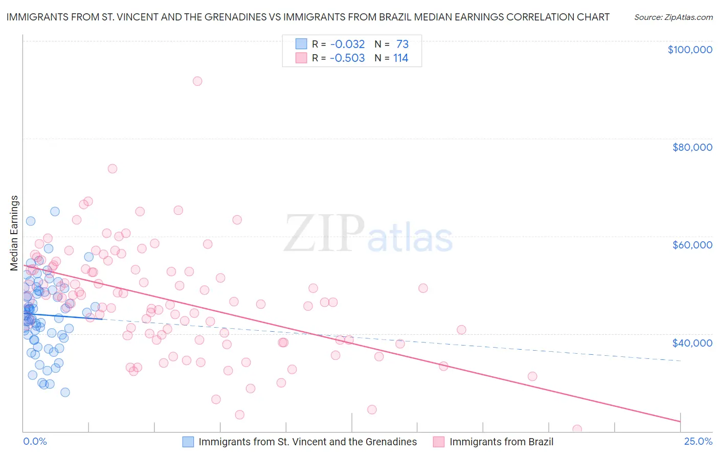 Immigrants from St. Vincent and the Grenadines vs Immigrants from Brazil Median Earnings