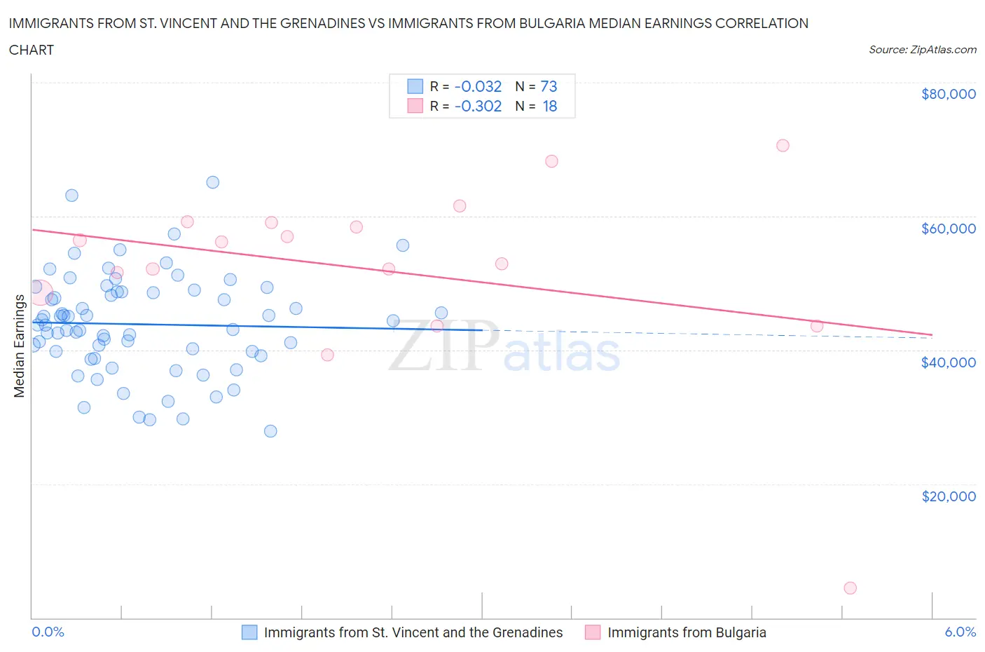 Immigrants from St. Vincent and the Grenadines vs Immigrants from Bulgaria Median Earnings