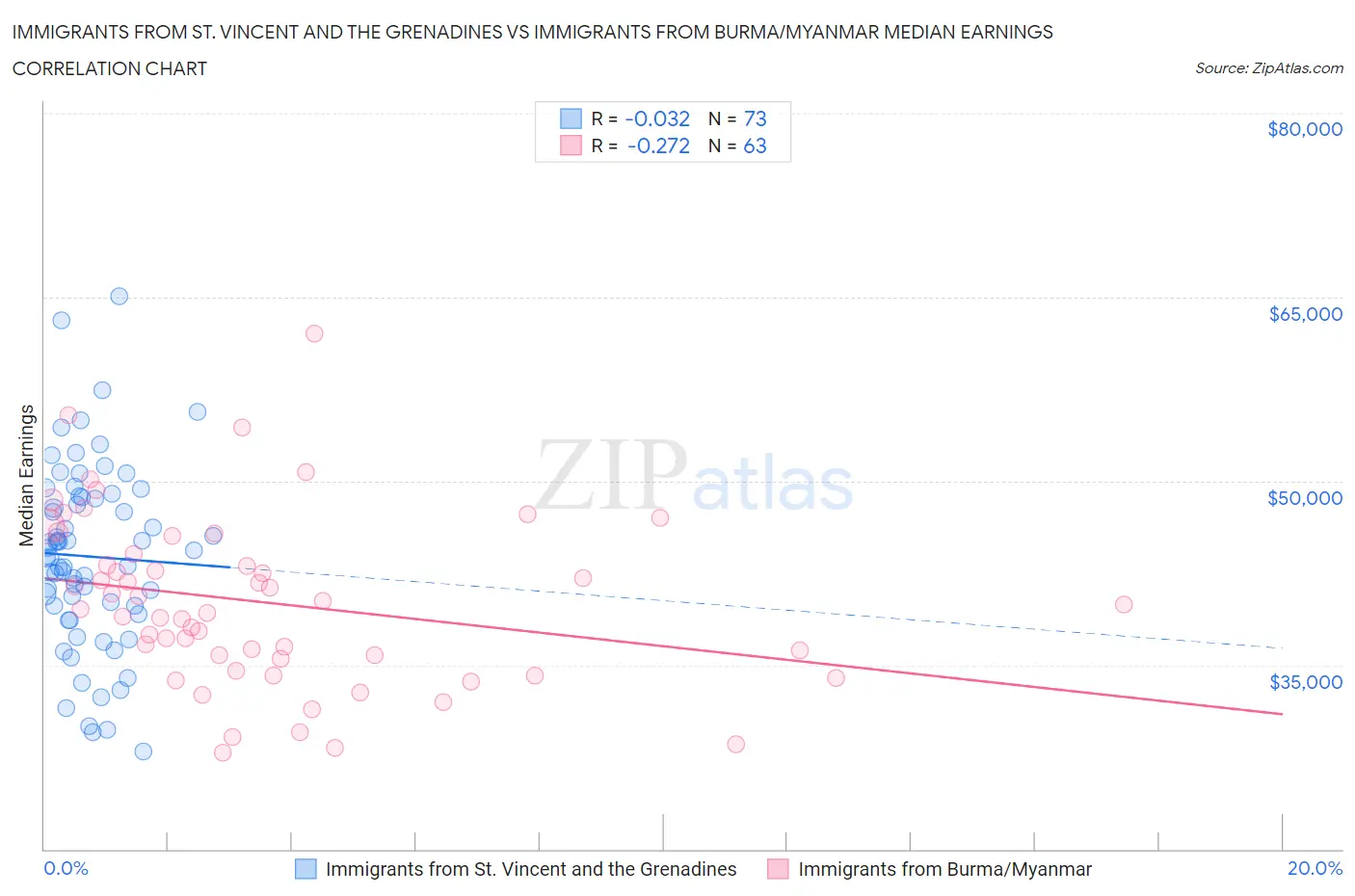 Immigrants from St. Vincent and the Grenadines vs Immigrants from Burma/Myanmar Median Earnings