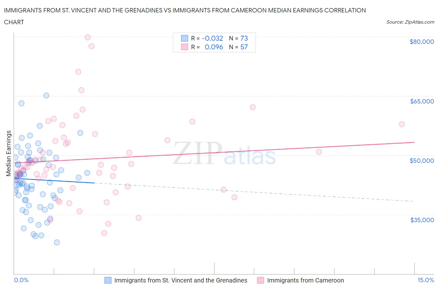 Immigrants from St. Vincent and the Grenadines vs Immigrants from Cameroon Median Earnings
