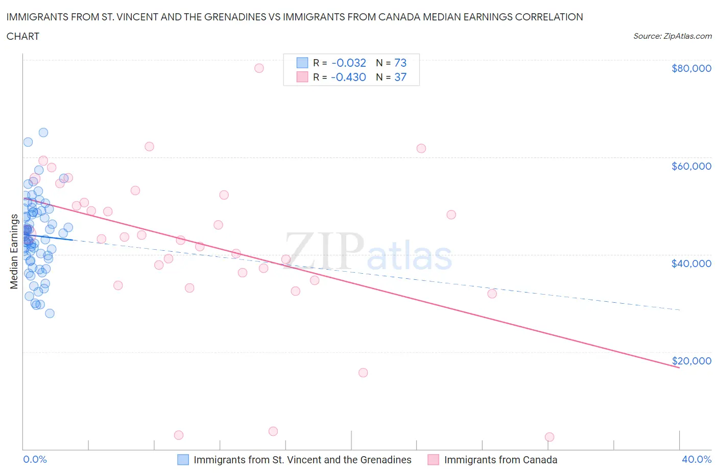 Immigrants from St. Vincent and the Grenadines vs Immigrants from Canada Median Earnings