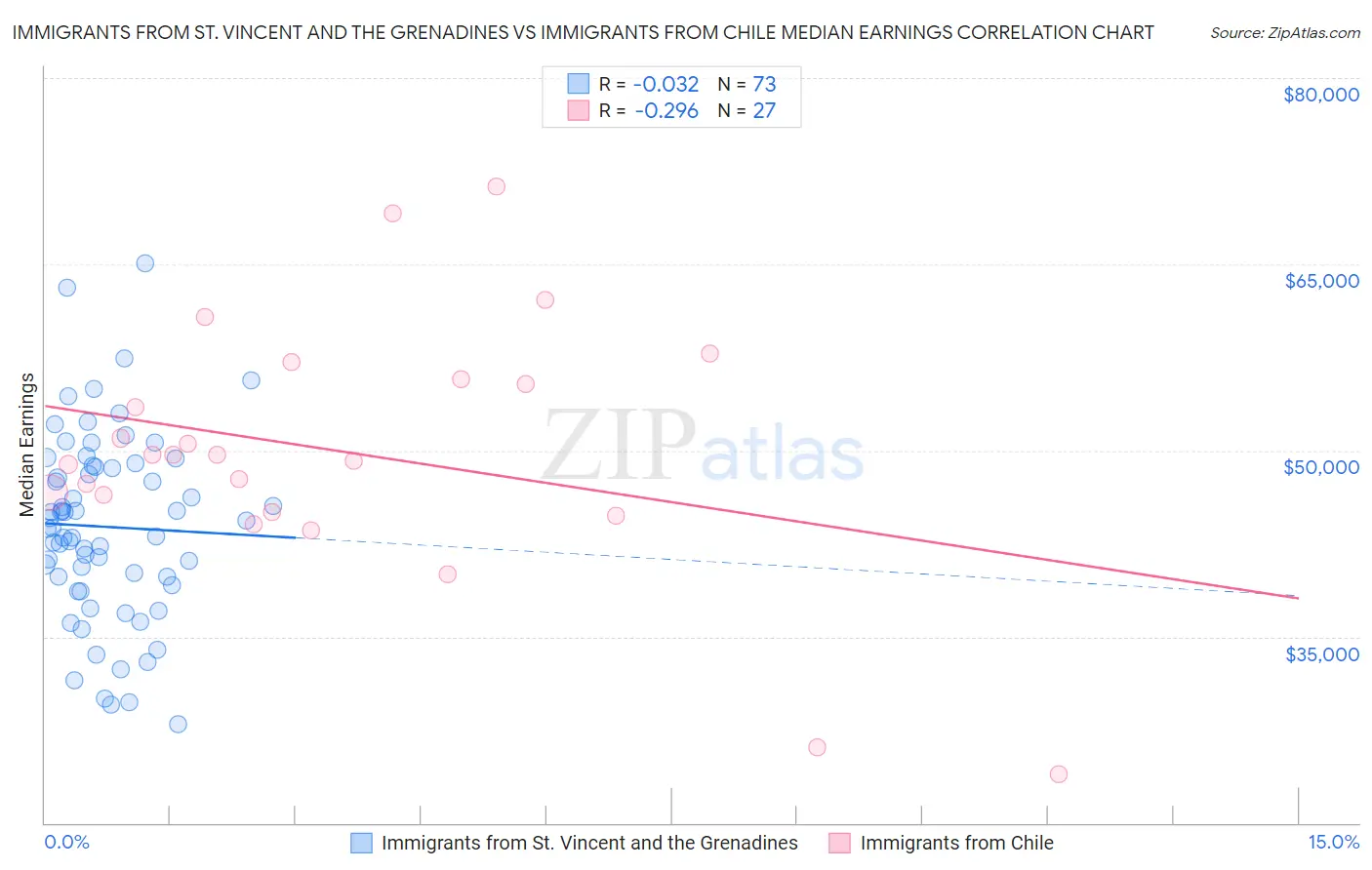 Immigrants from St. Vincent and the Grenadines vs Immigrants from Chile Median Earnings