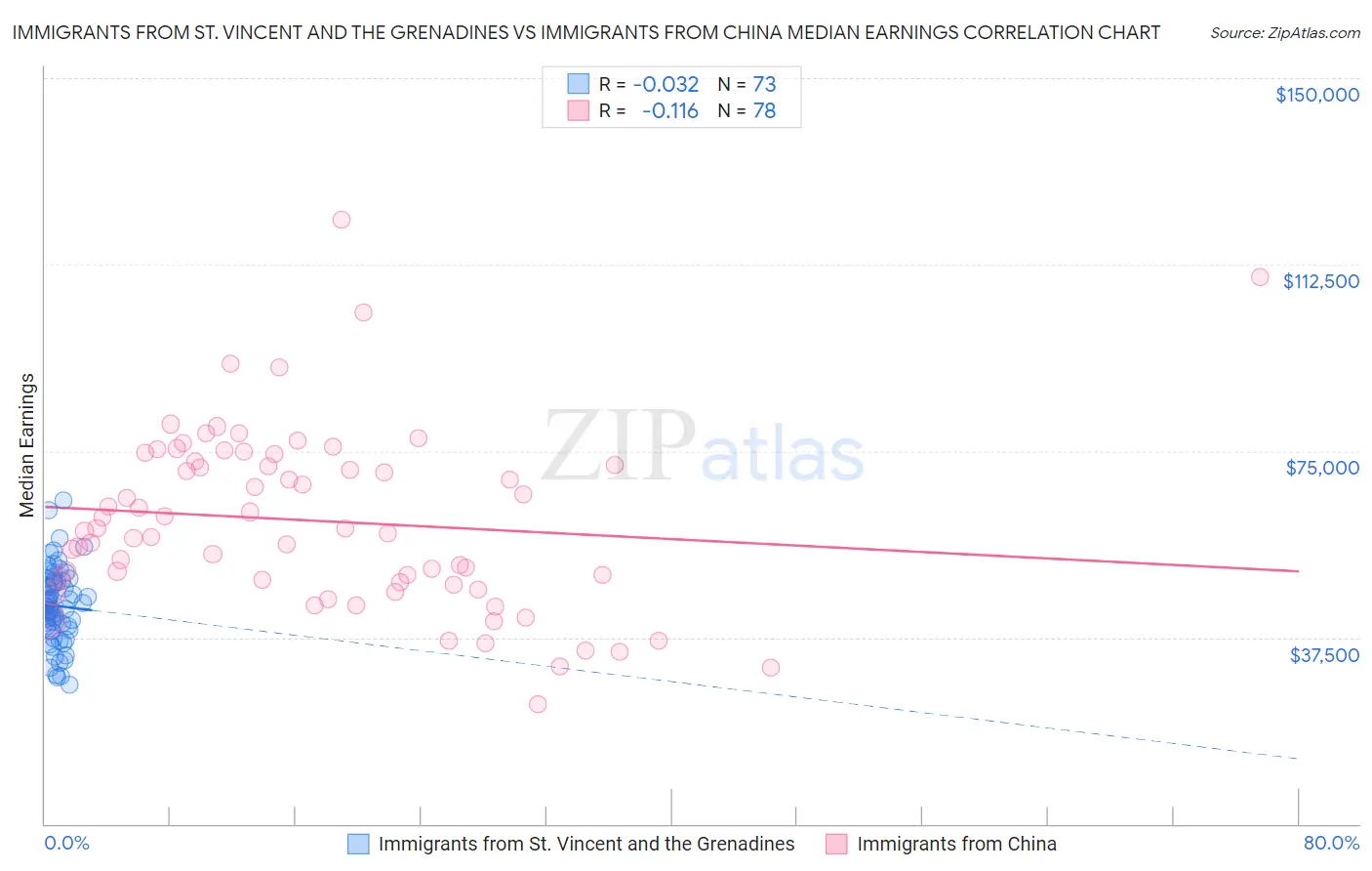 Immigrants from St. Vincent and the Grenadines vs Immigrants from China Median Earnings