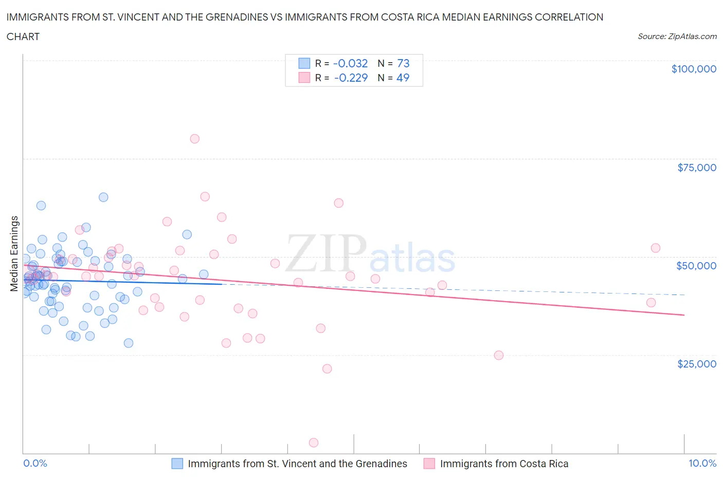 Immigrants from St. Vincent and the Grenadines vs Immigrants from Costa Rica Median Earnings