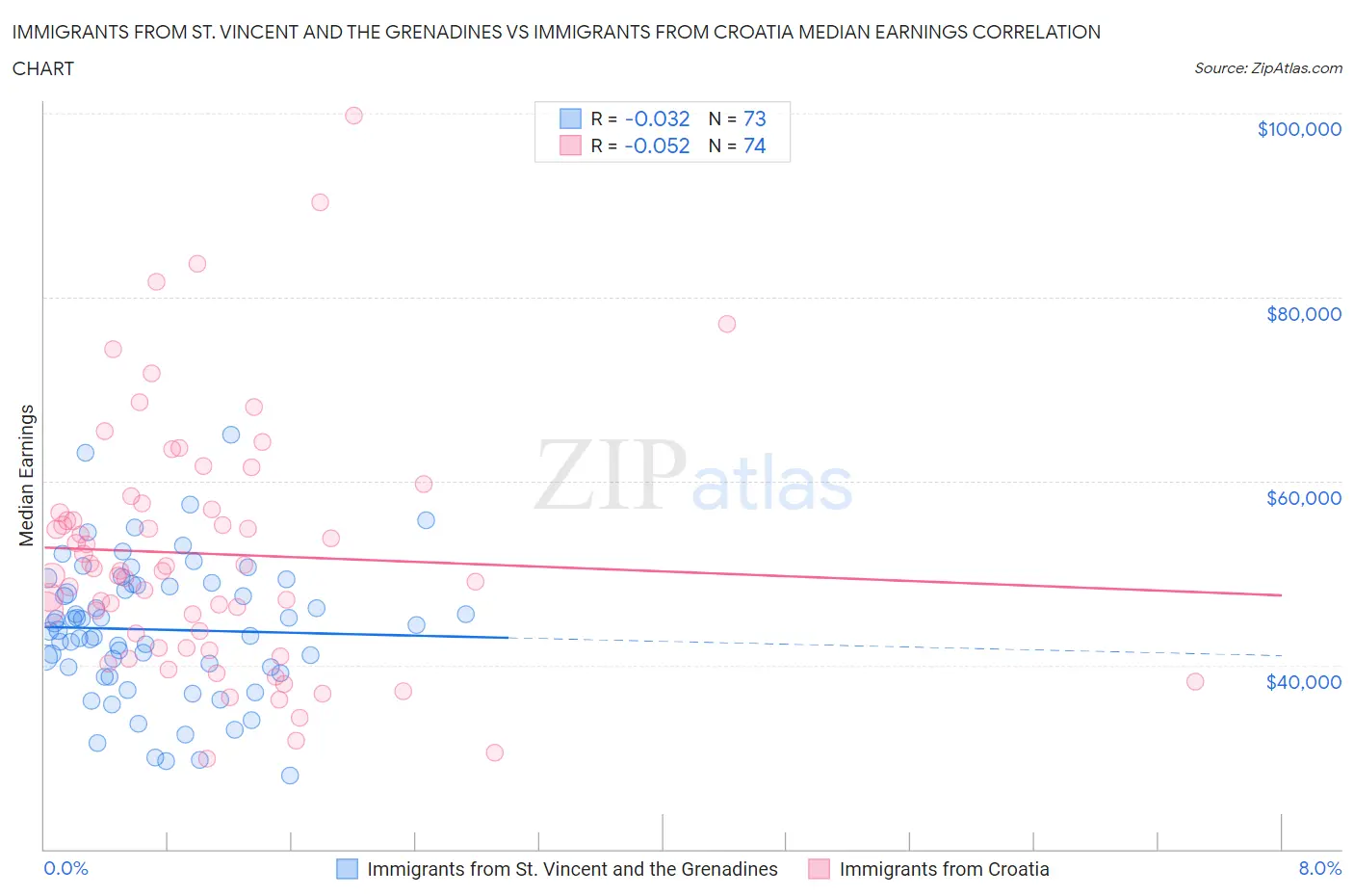 Immigrants from St. Vincent and the Grenadines vs Immigrants from Croatia Median Earnings