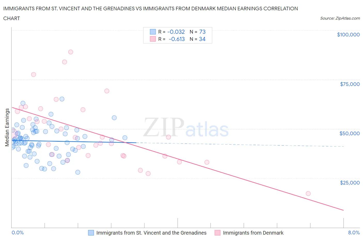 Immigrants from St. Vincent and the Grenadines vs Immigrants from Denmark Median Earnings