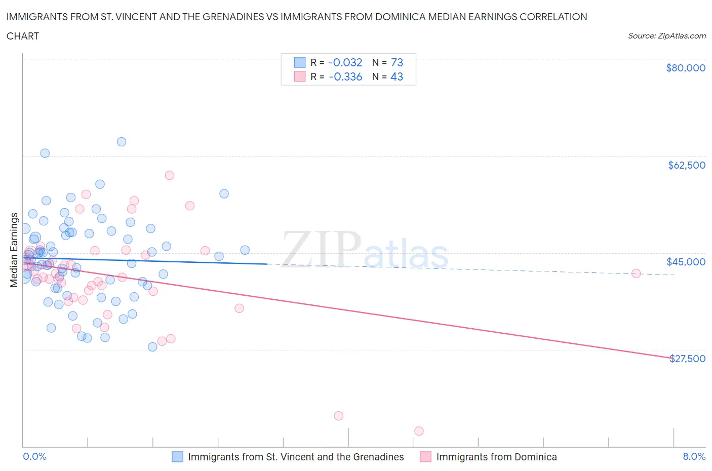 Immigrants from St. Vincent and the Grenadines vs Immigrants from Dominica Median Earnings