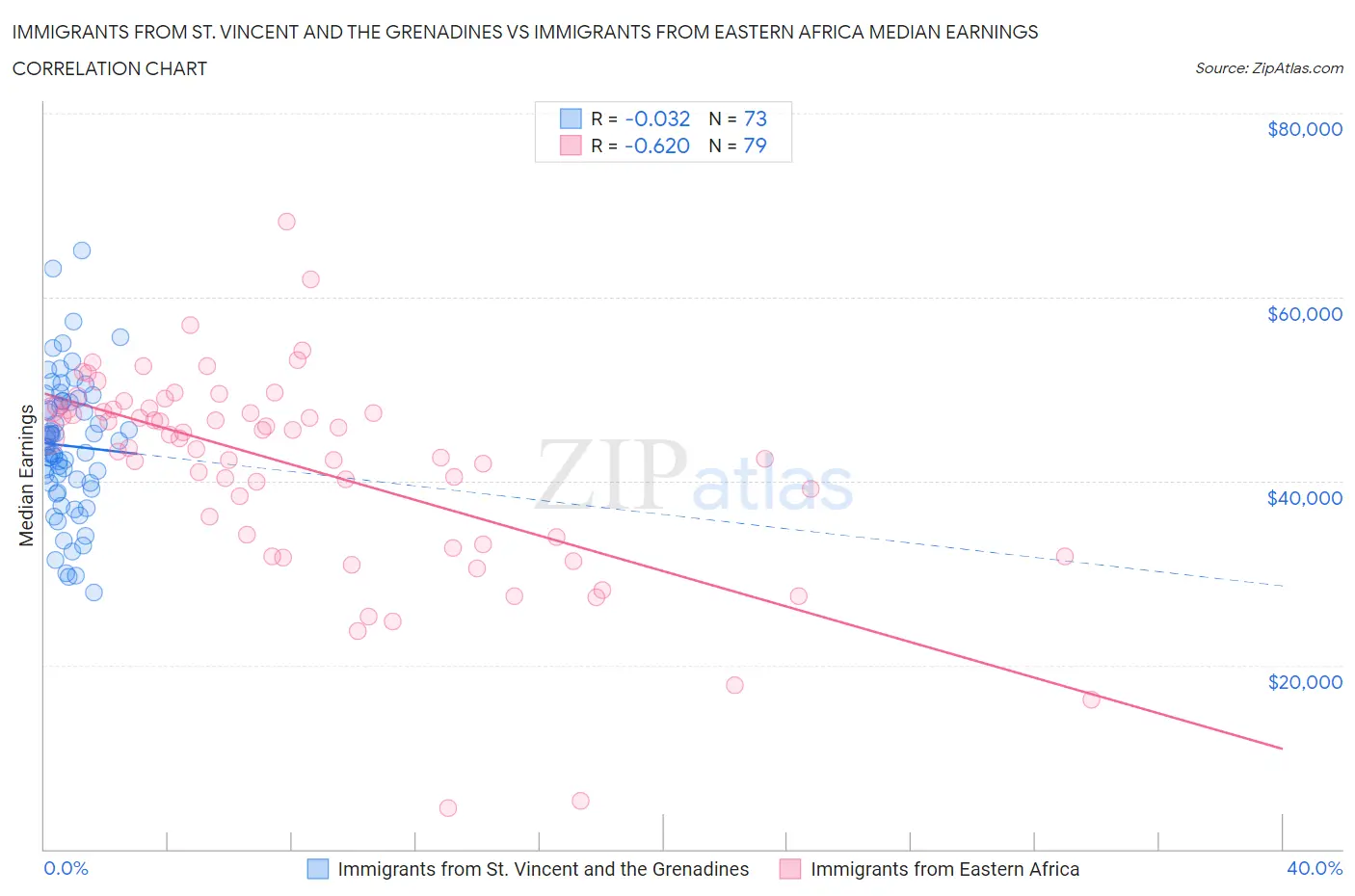 Immigrants from St. Vincent and the Grenadines vs Immigrants from Eastern Africa Median Earnings