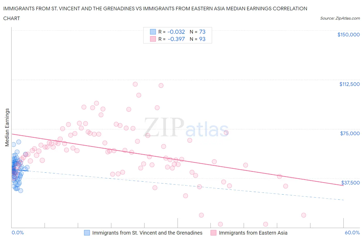 Immigrants from St. Vincent and the Grenadines vs Immigrants from Eastern Asia Median Earnings