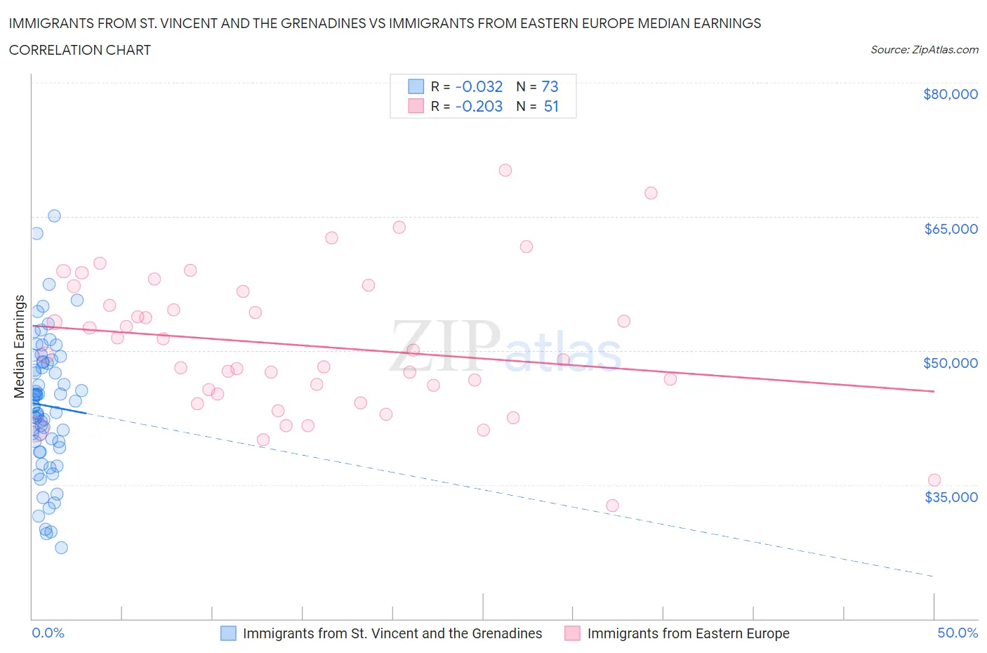 Immigrants from St. Vincent and the Grenadines vs Immigrants from Eastern Europe Median Earnings