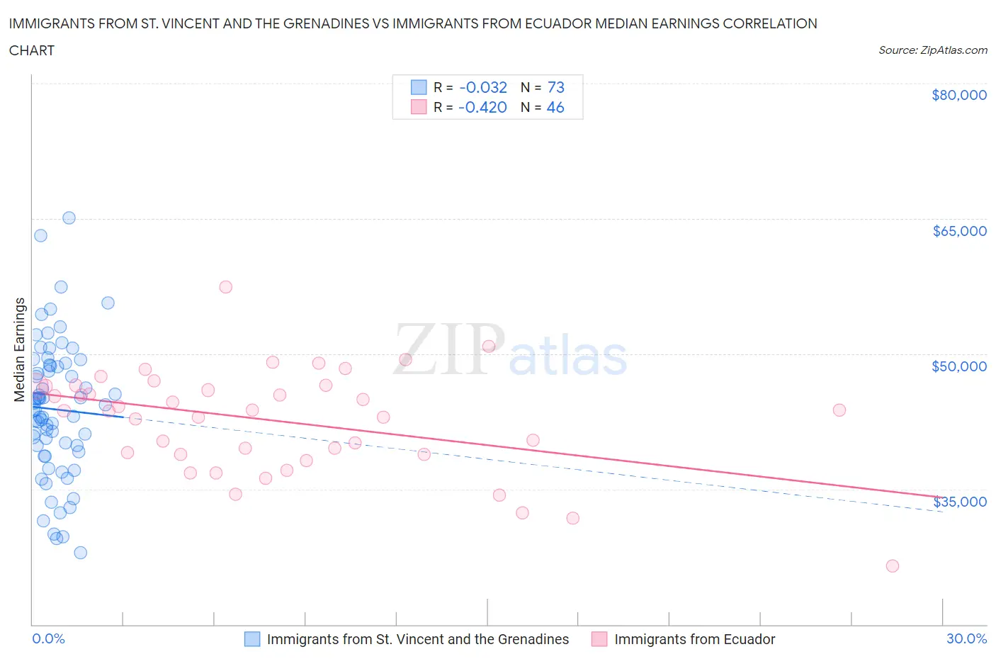 Immigrants from St. Vincent and the Grenadines vs Immigrants from Ecuador Median Earnings