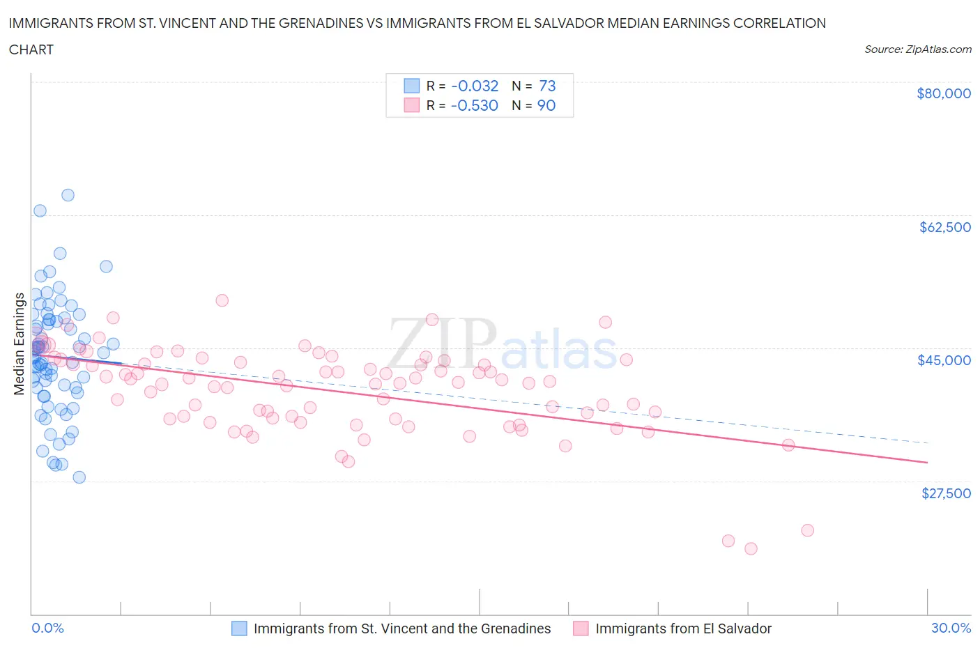 Immigrants from St. Vincent and the Grenadines vs Immigrants from El Salvador Median Earnings