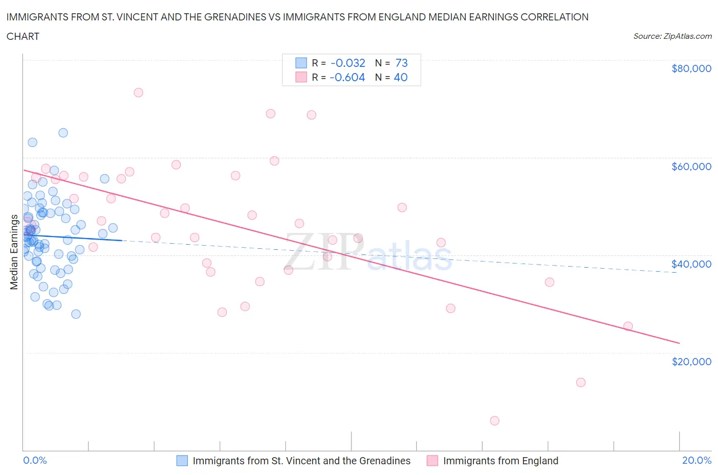 Immigrants from St. Vincent and the Grenadines vs Immigrants from England Median Earnings