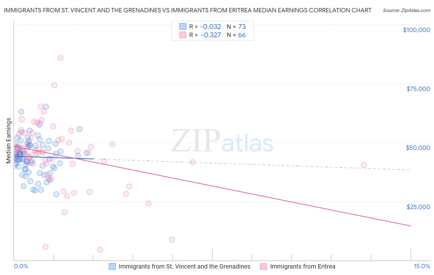 Immigrants from St. Vincent and the Grenadines vs Immigrants from Eritrea Median Earnings