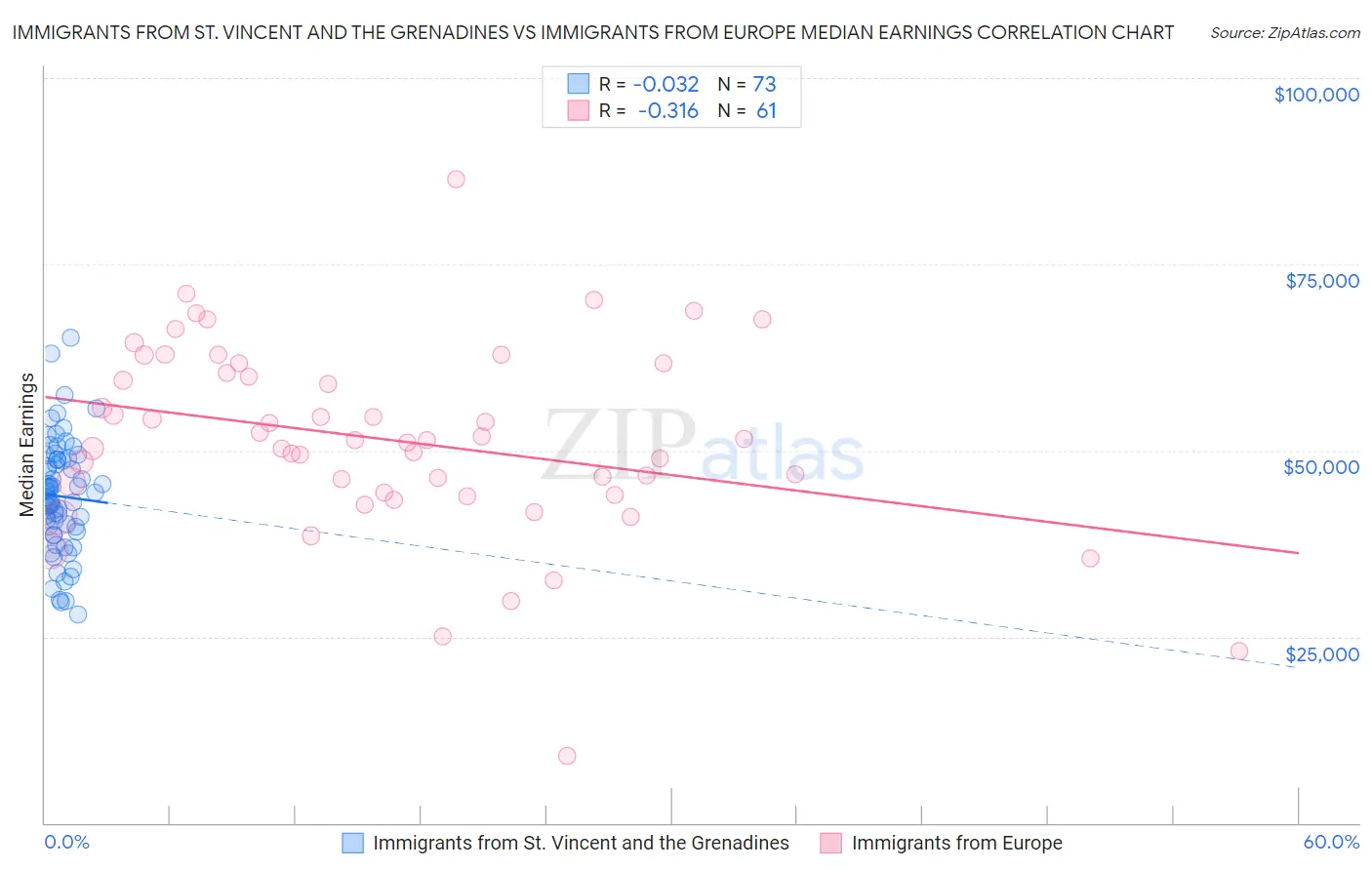 Immigrants from St. Vincent and the Grenadines vs Immigrants from Europe Median Earnings
