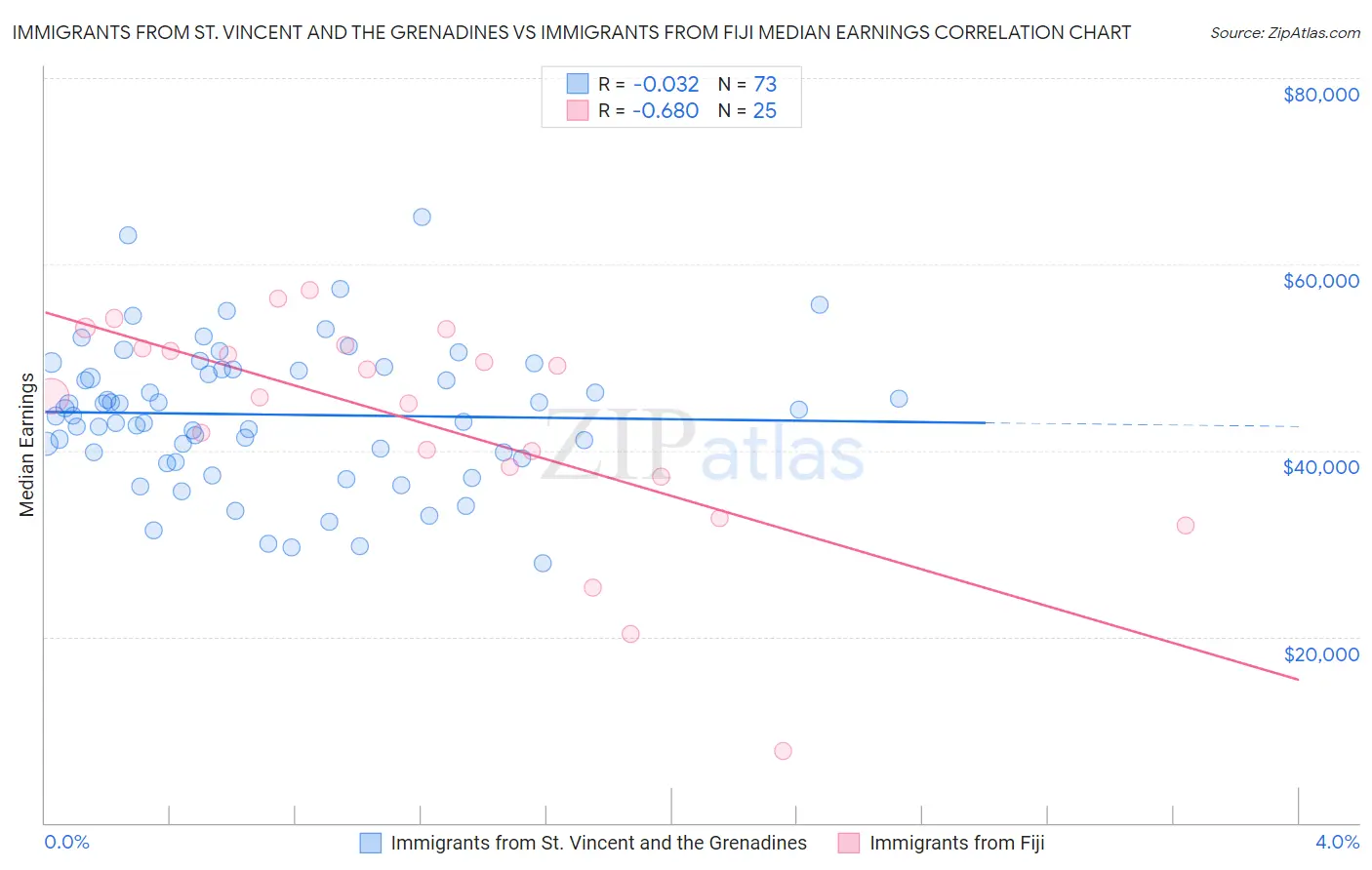 Immigrants from St. Vincent and the Grenadines vs Immigrants from Fiji Median Earnings