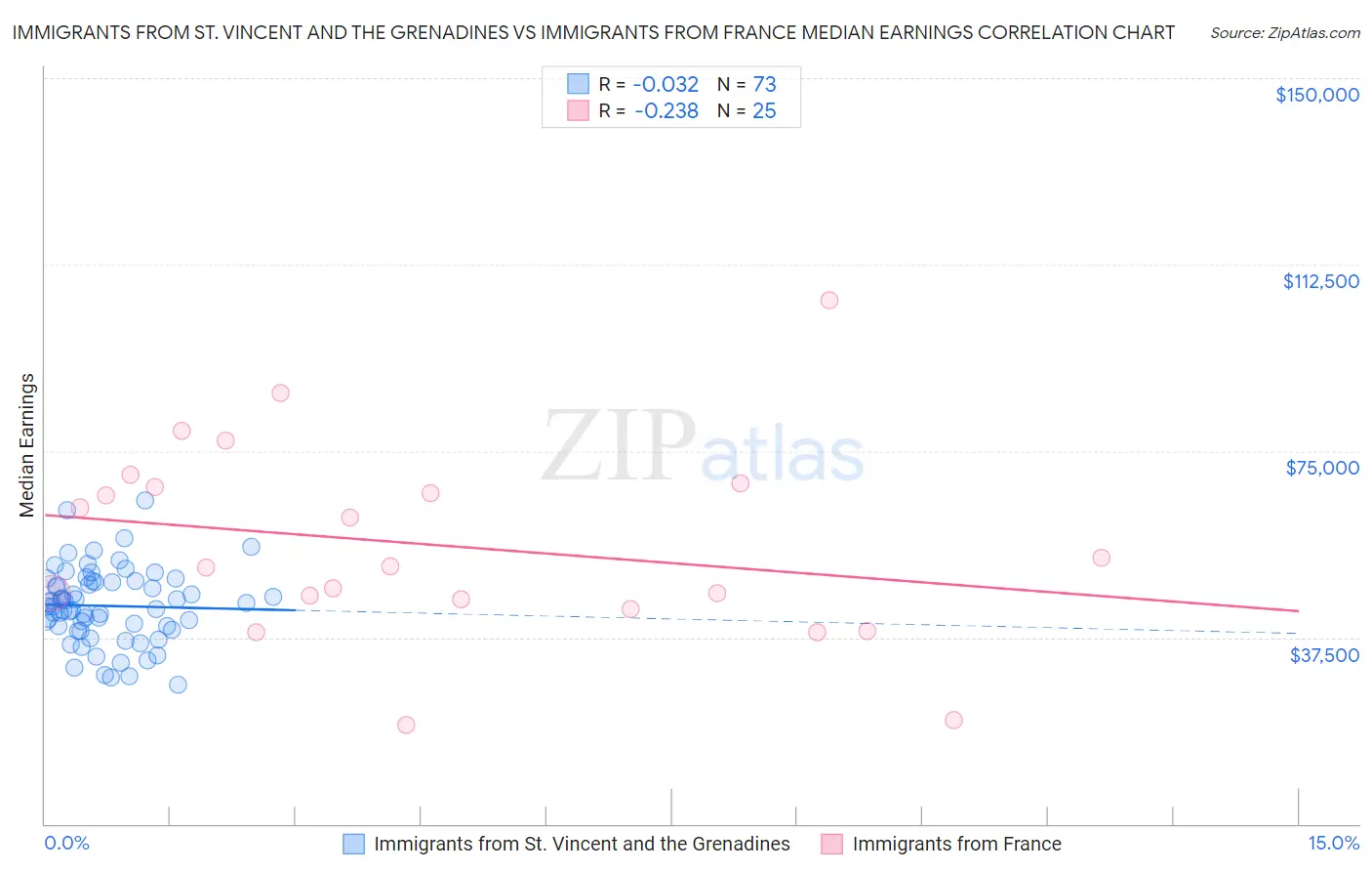 Immigrants from St. Vincent and the Grenadines vs Immigrants from France Median Earnings