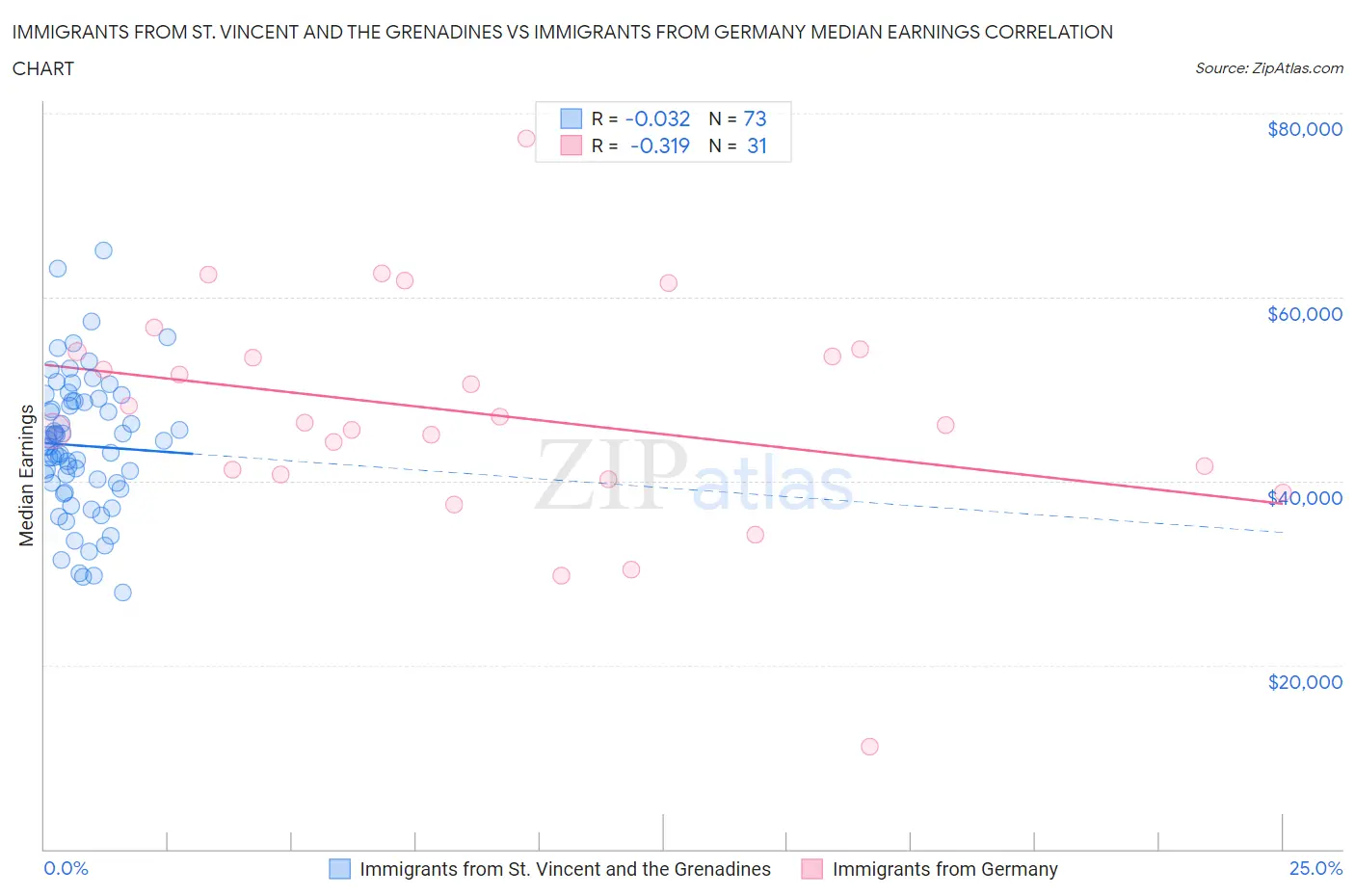 Immigrants from St. Vincent and the Grenadines vs Immigrants from Germany Median Earnings