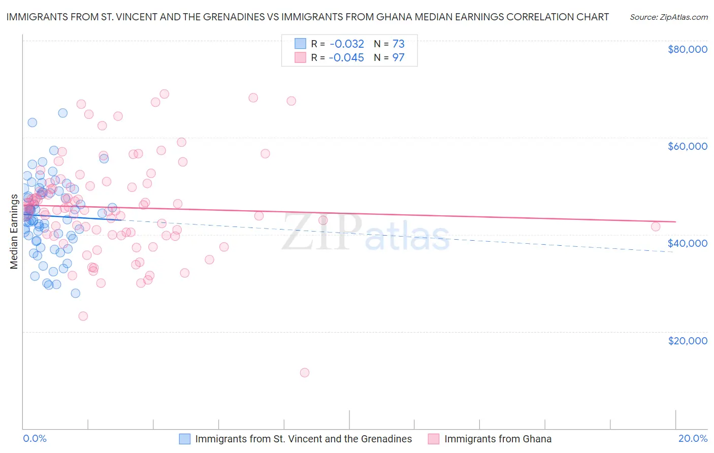 Immigrants from St. Vincent and the Grenadines vs Immigrants from Ghana Median Earnings