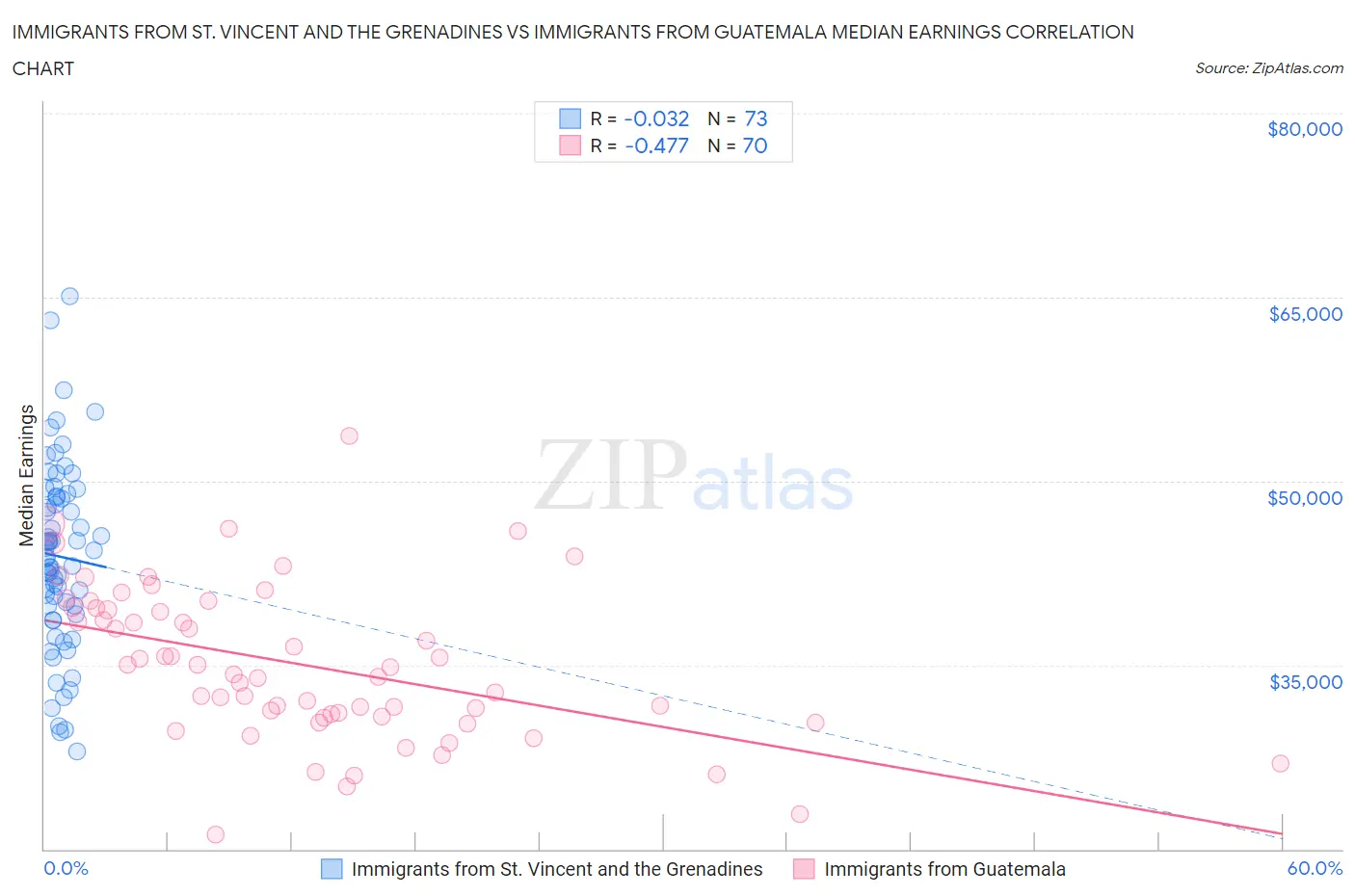 Immigrants from St. Vincent and the Grenadines vs Immigrants from Guatemala Median Earnings