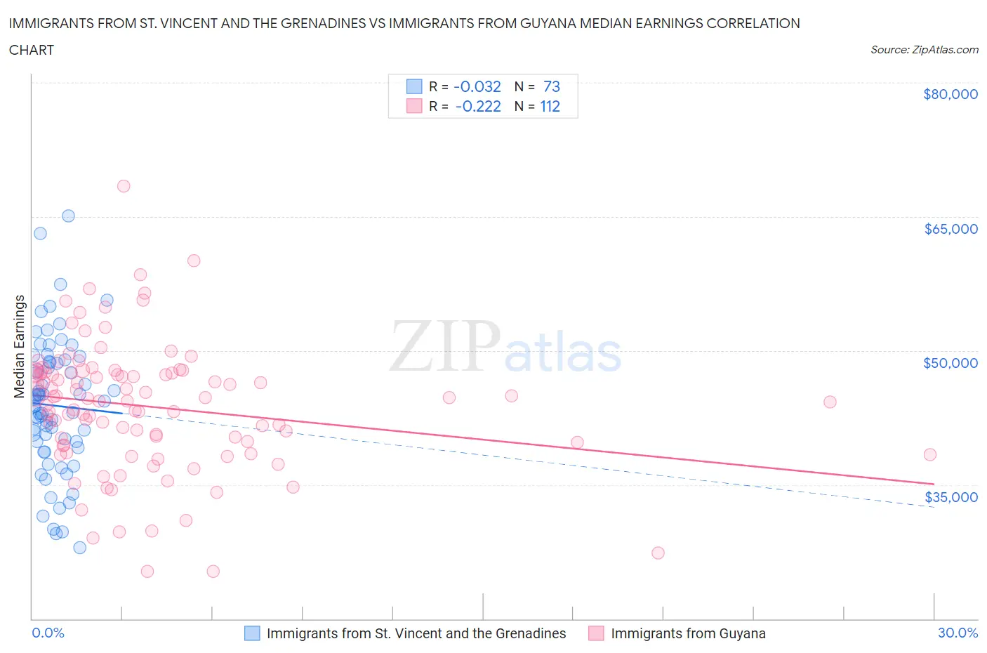 Immigrants from St. Vincent and the Grenadines vs Immigrants from Guyana Median Earnings