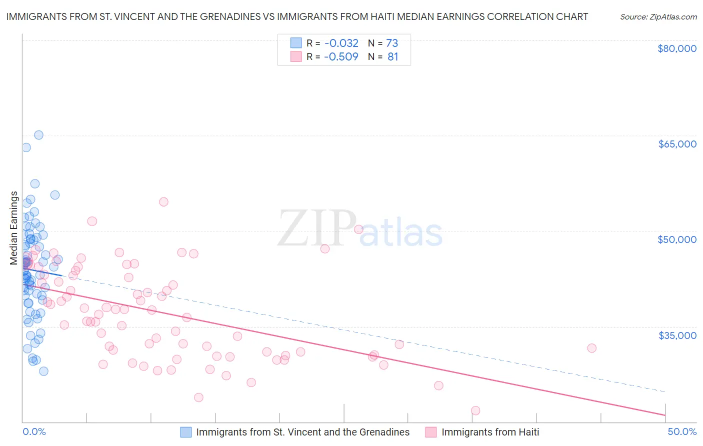 Immigrants from St. Vincent and the Grenadines vs Immigrants from Haiti Median Earnings