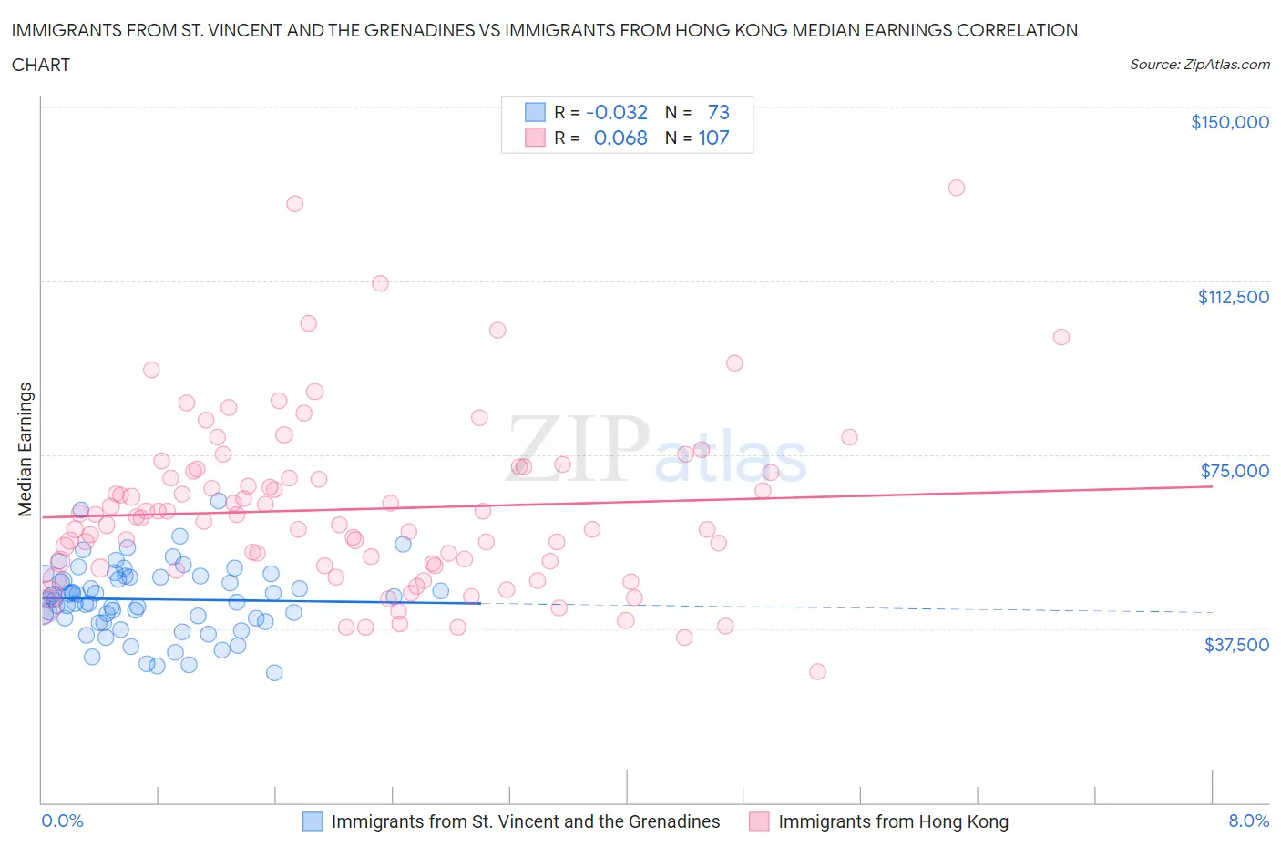 Immigrants from St. Vincent and the Grenadines vs Immigrants from Hong Kong Median Earnings
