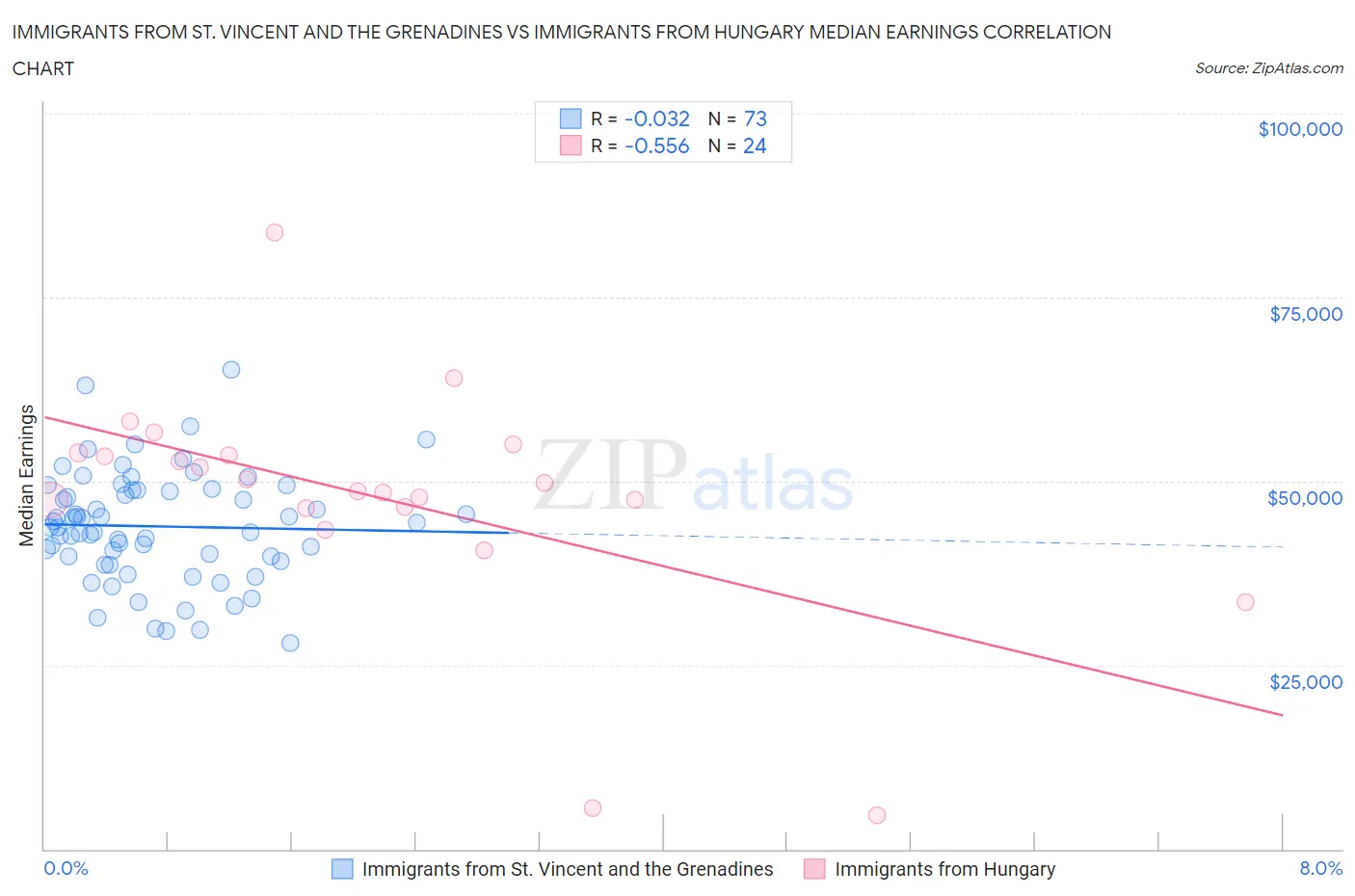 Immigrants from St. Vincent and the Grenadines vs Immigrants from Hungary Median Earnings