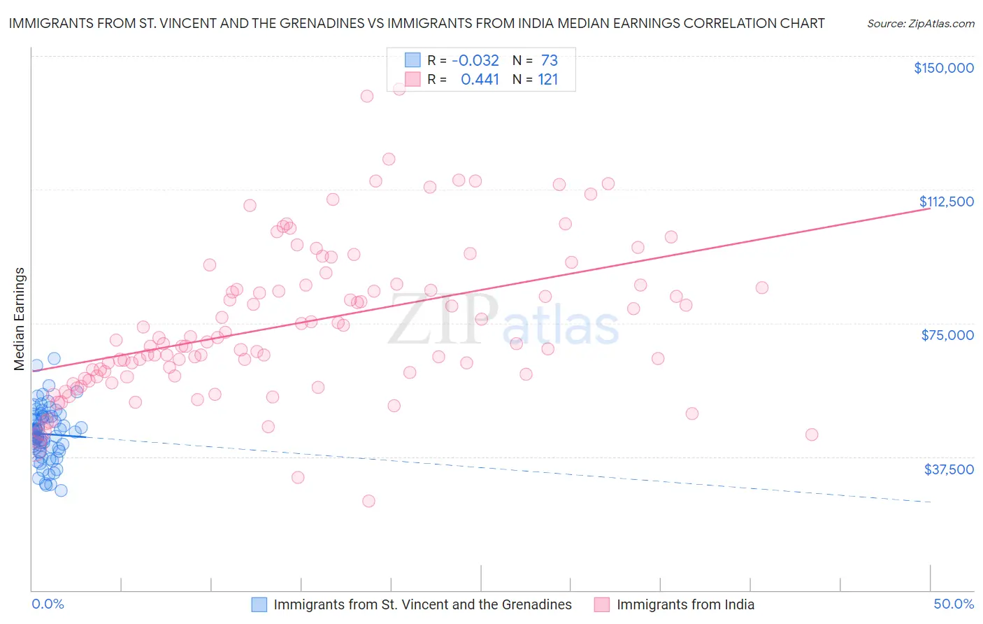 Immigrants from St. Vincent and the Grenadines vs Immigrants from India Median Earnings