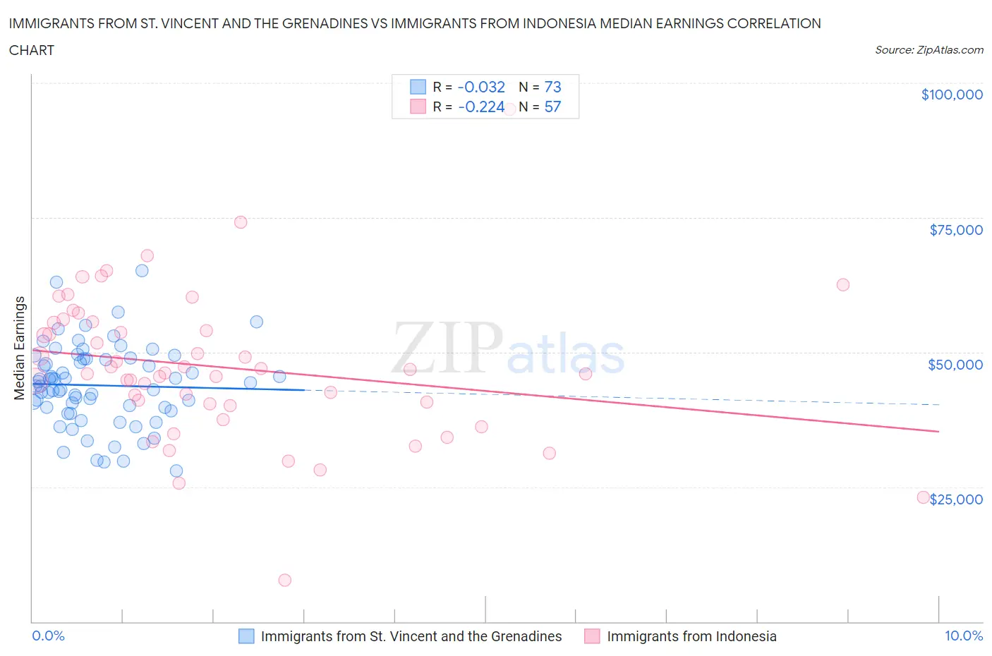 Immigrants from St. Vincent and the Grenadines vs Immigrants from Indonesia Median Earnings