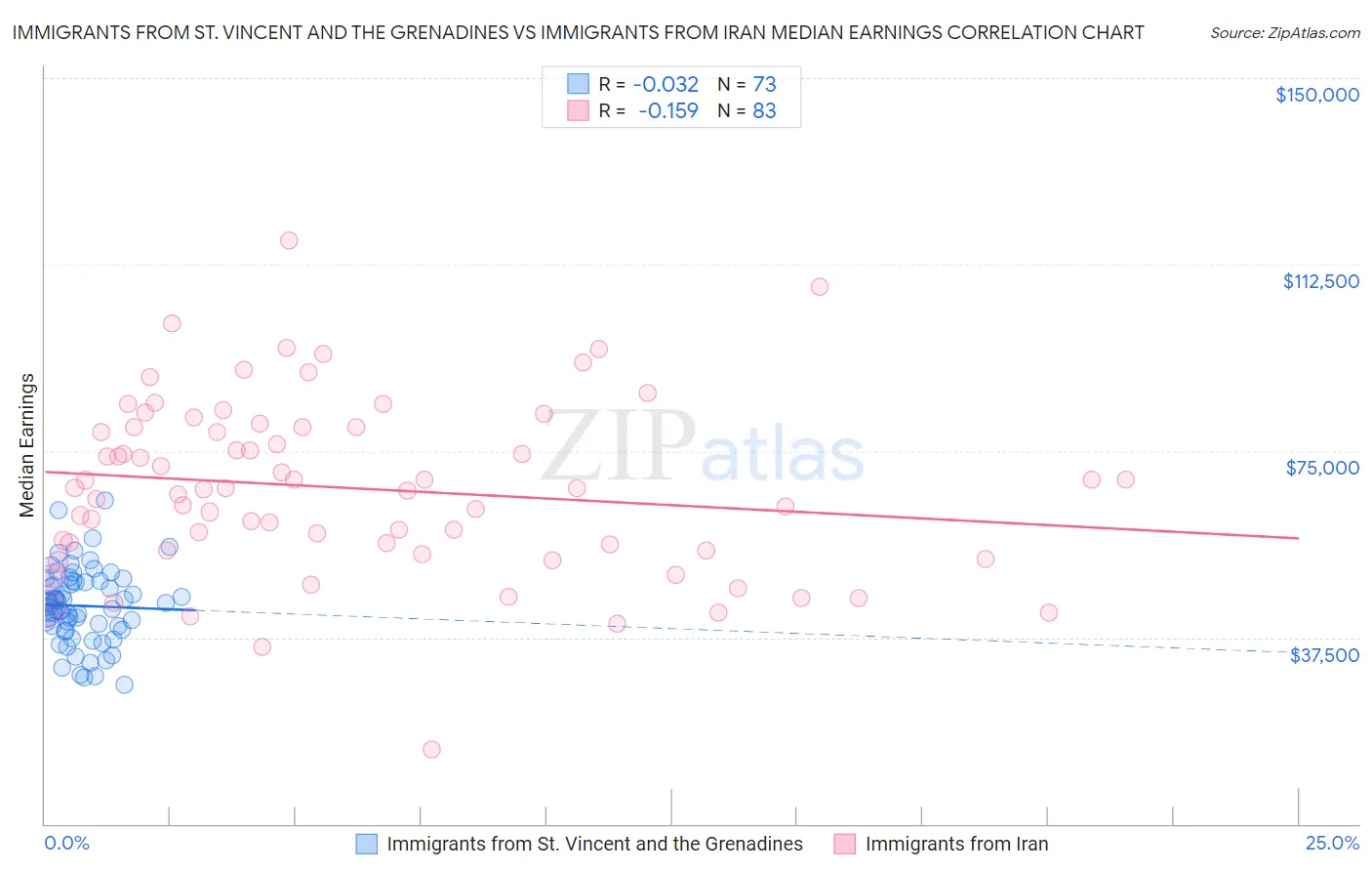 Immigrants from St. Vincent and the Grenadines vs Immigrants from Iran Median Earnings