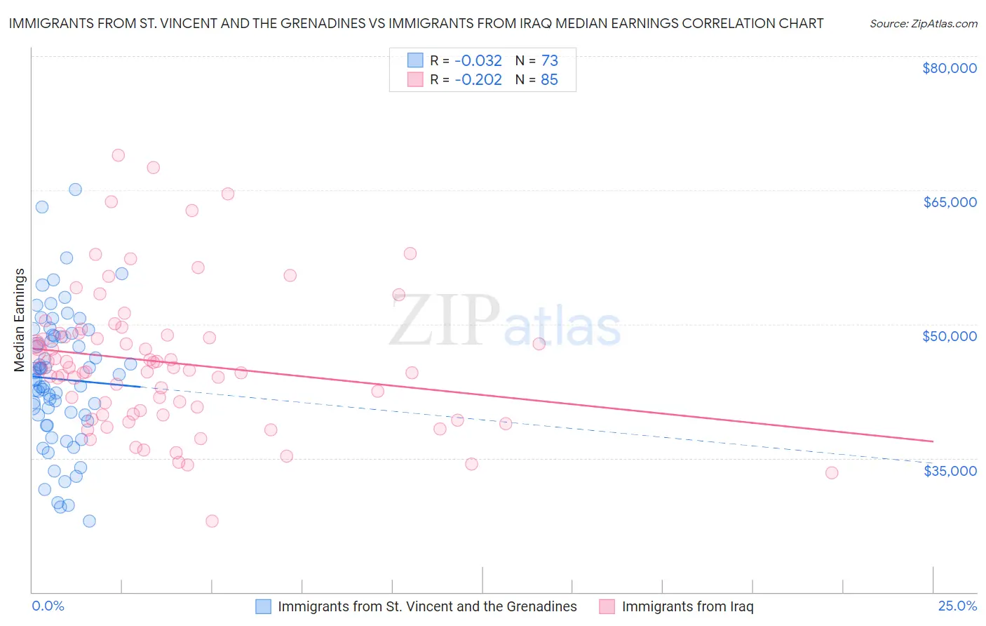 Immigrants from St. Vincent and the Grenadines vs Immigrants from Iraq Median Earnings