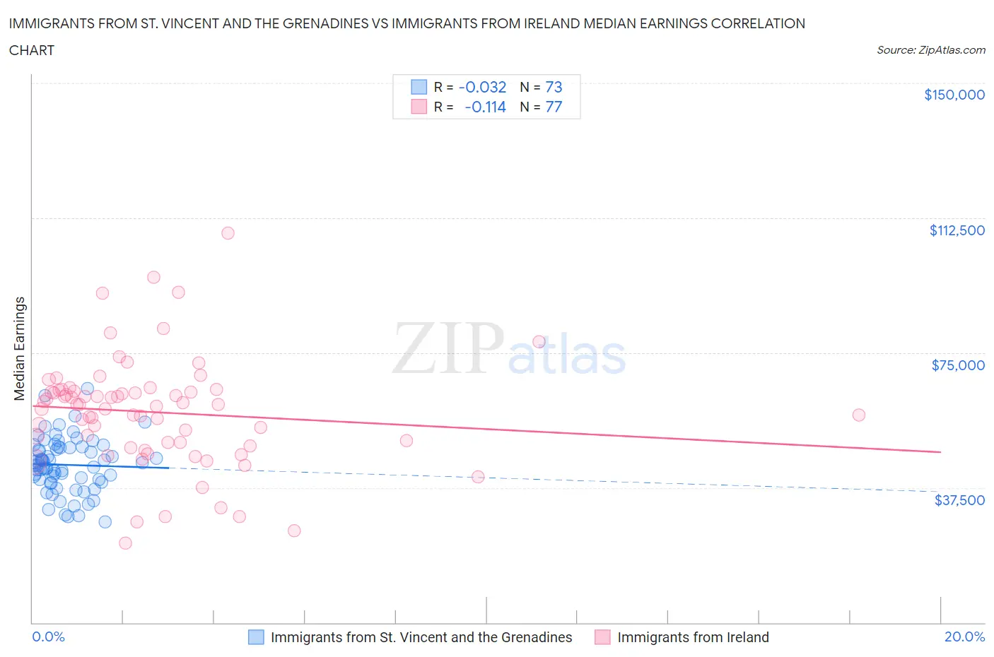 Immigrants from St. Vincent and the Grenadines vs Immigrants from Ireland Median Earnings