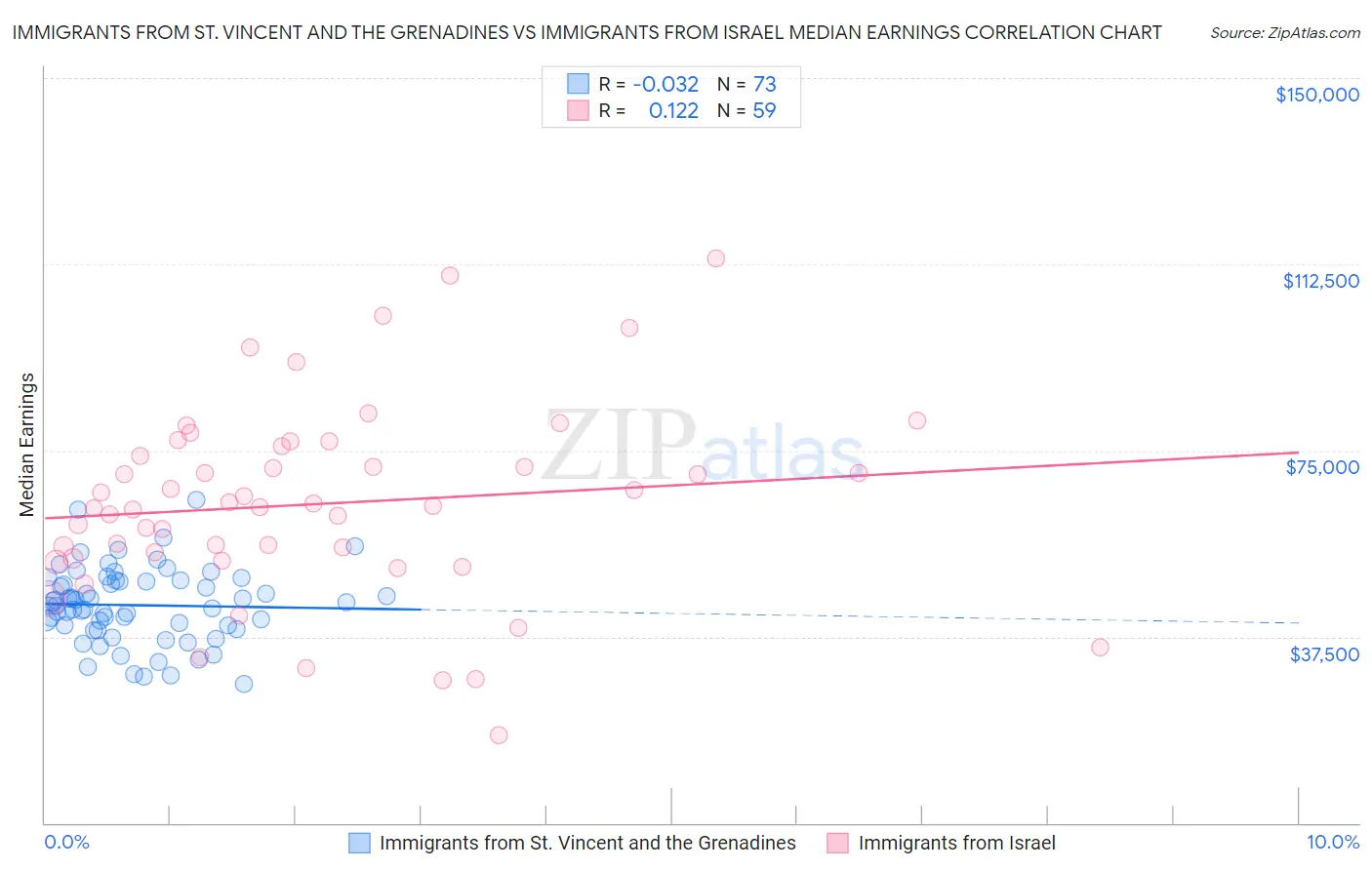Immigrants from St. Vincent and the Grenadines vs Immigrants from Israel Median Earnings