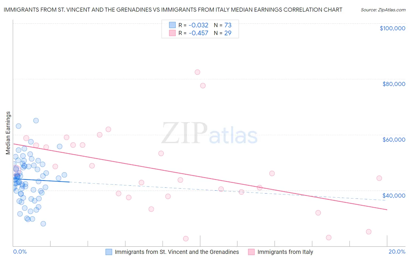 Immigrants from St. Vincent and the Grenadines vs Immigrants from Italy Median Earnings