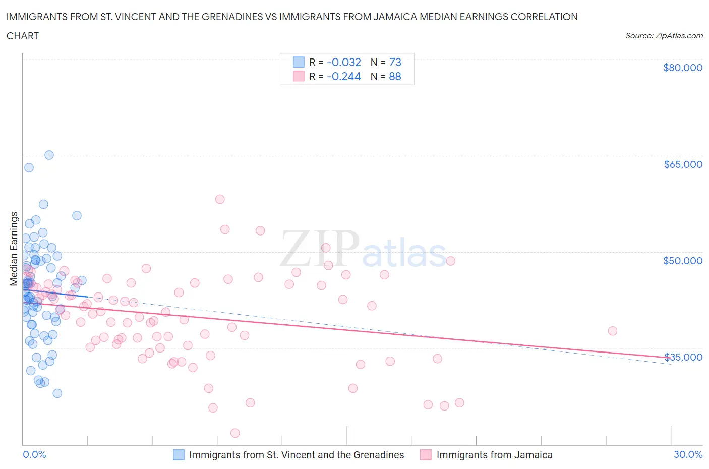 Immigrants from St. Vincent and the Grenadines vs Immigrants from Jamaica Median Earnings