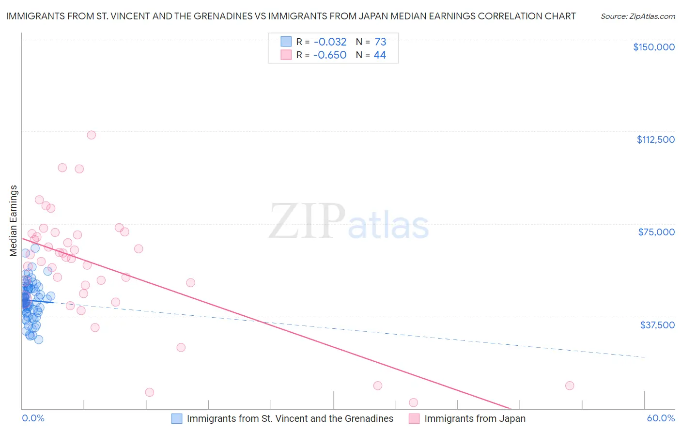 Immigrants from St. Vincent and the Grenadines vs Immigrants from Japan Median Earnings