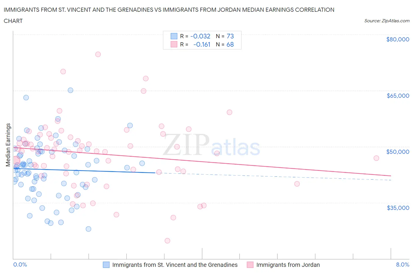 Immigrants from St. Vincent and the Grenadines vs Immigrants from Jordan Median Earnings