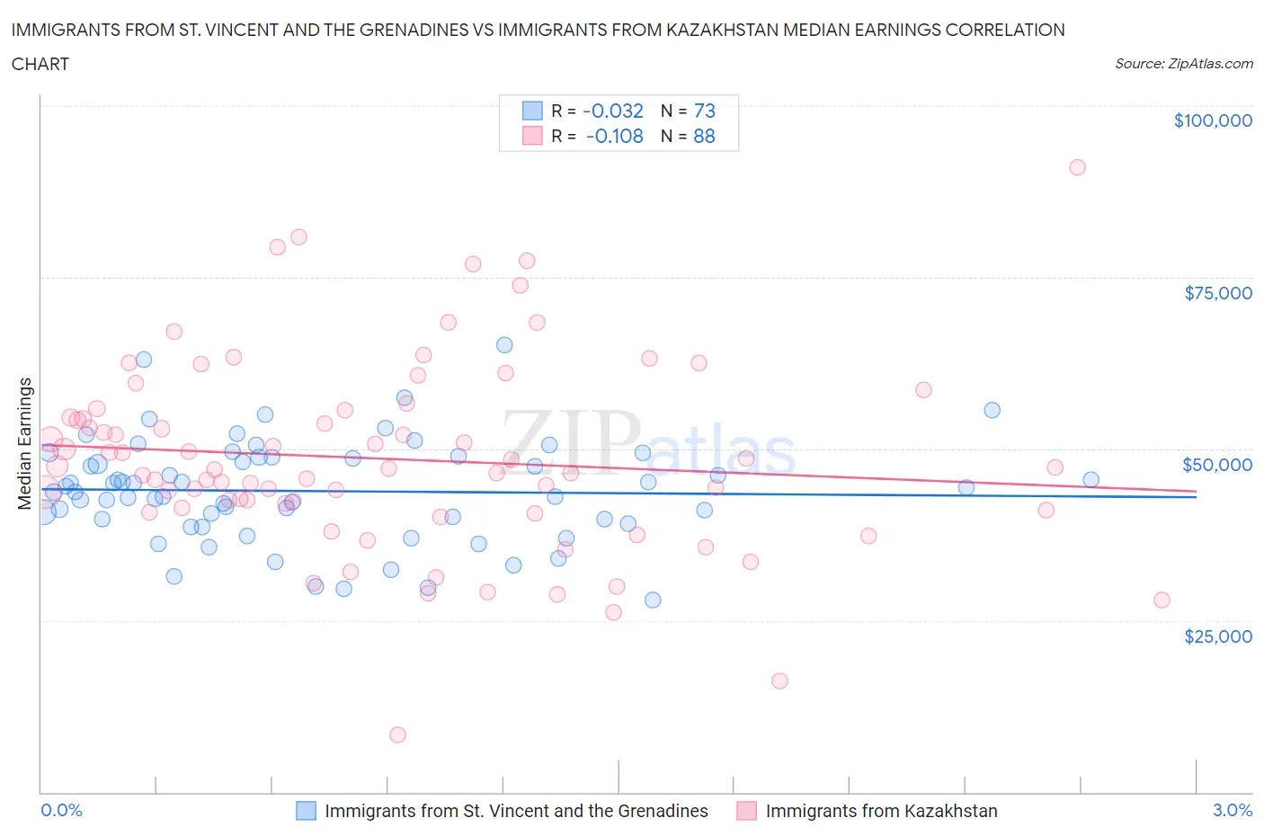 Immigrants from St. Vincent and the Grenadines vs Immigrants from Kazakhstan Median Earnings