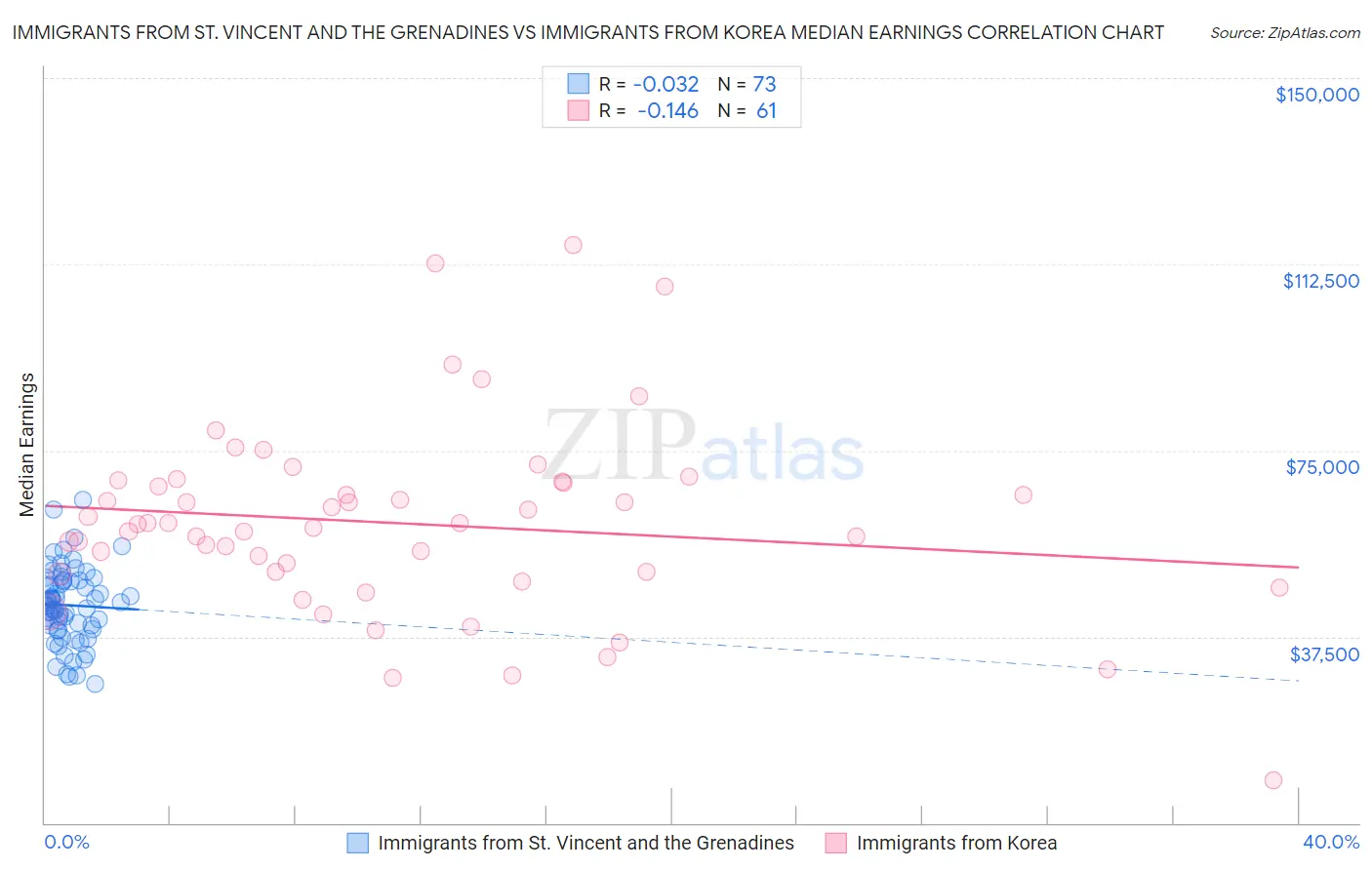 Immigrants from St. Vincent and the Grenadines vs Immigrants from Korea Median Earnings
