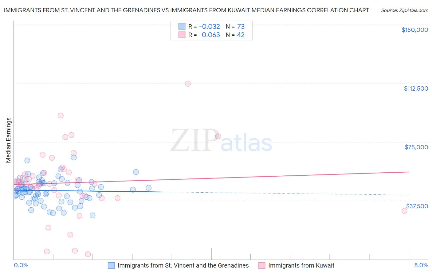 Immigrants from St. Vincent and the Grenadines vs Immigrants from Kuwait Median Earnings