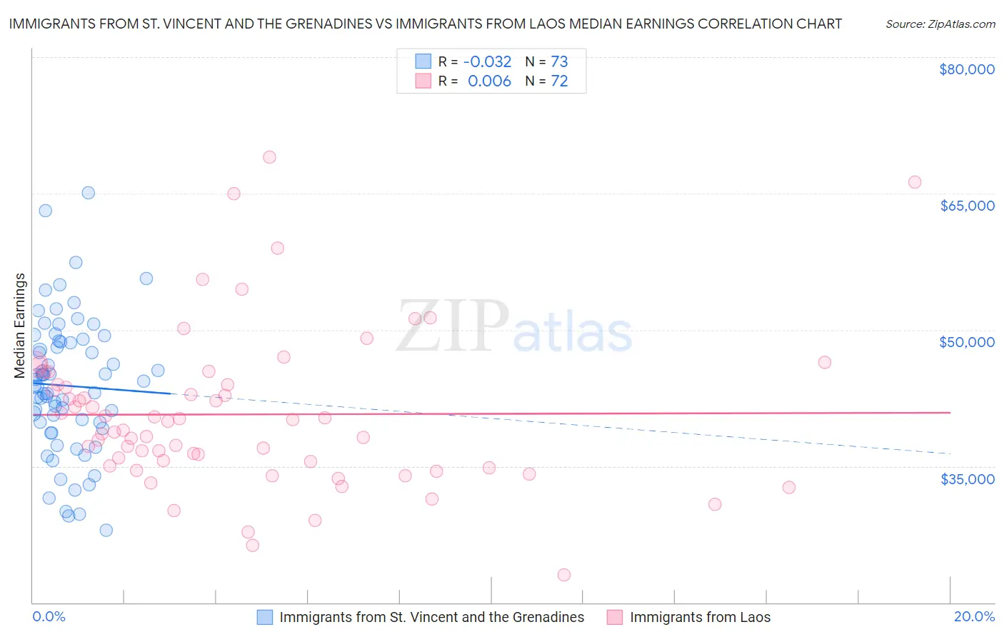 Immigrants from St. Vincent and the Grenadines vs Immigrants from Laos Median Earnings