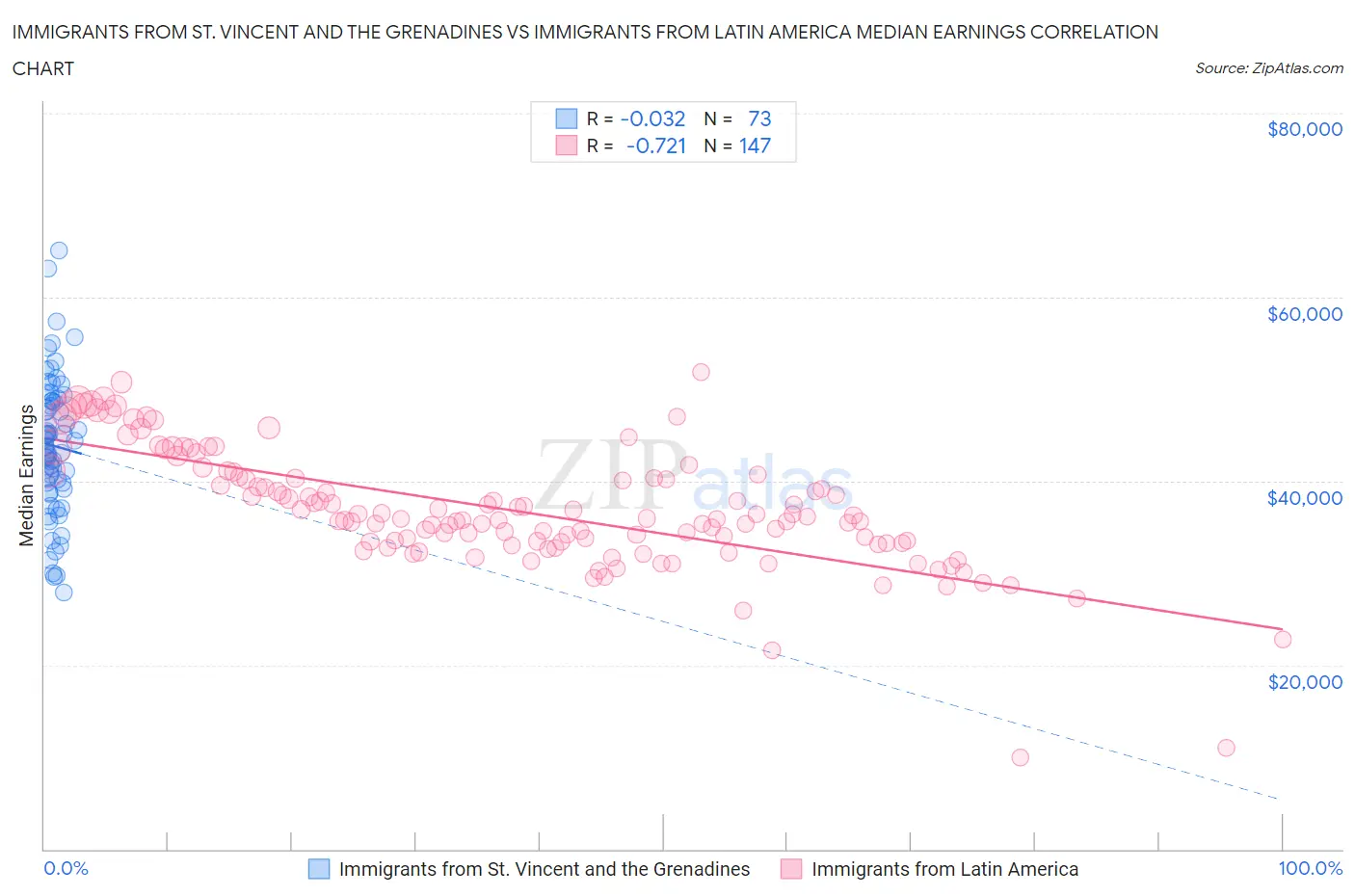 Immigrants from St. Vincent and the Grenadines vs Immigrants from Latin America Median Earnings