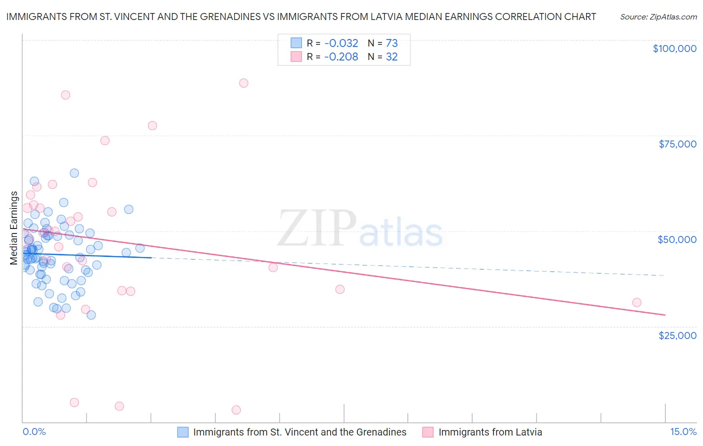 Immigrants from St. Vincent and the Grenadines vs Immigrants from Latvia Median Earnings