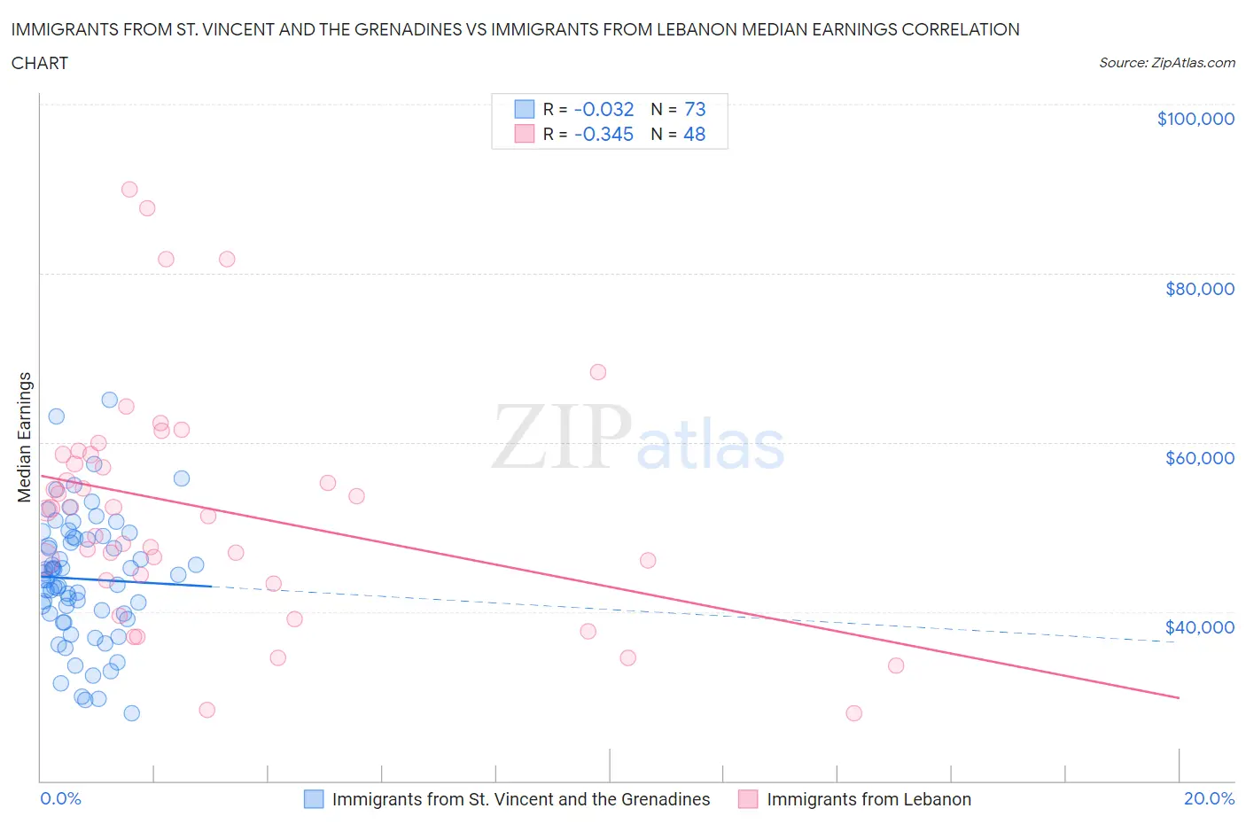 Immigrants from St. Vincent and the Grenadines vs Immigrants from Lebanon Median Earnings