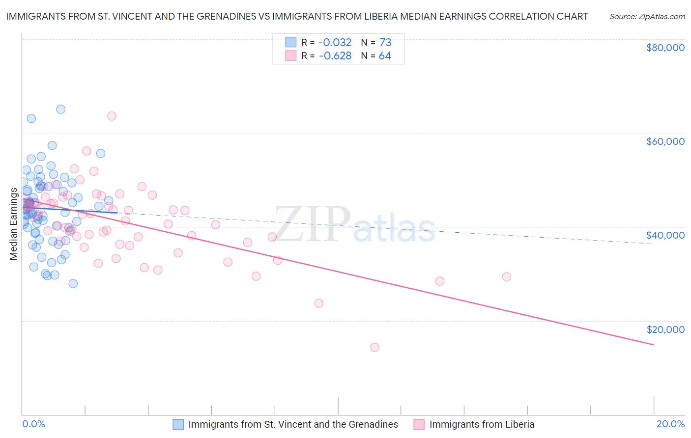 Immigrants from St. Vincent and the Grenadines vs Immigrants from Liberia Median Earnings
