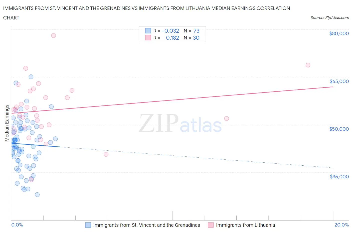 Immigrants from St. Vincent and the Grenadines vs Immigrants from Lithuania Median Earnings