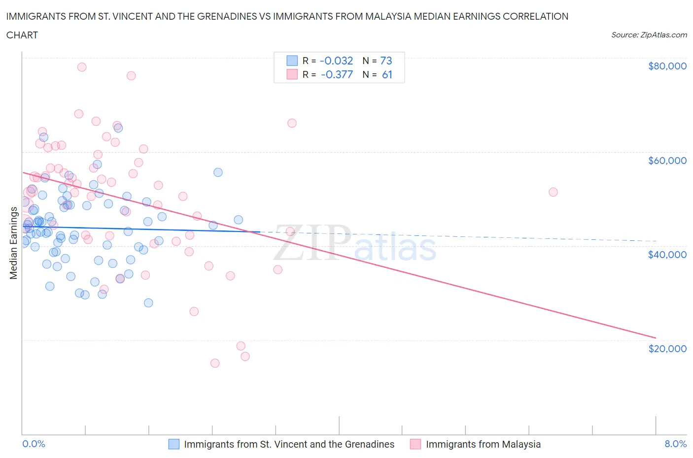 Immigrants from St. Vincent and the Grenadines vs Immigrants from Malaysia Median Earnings